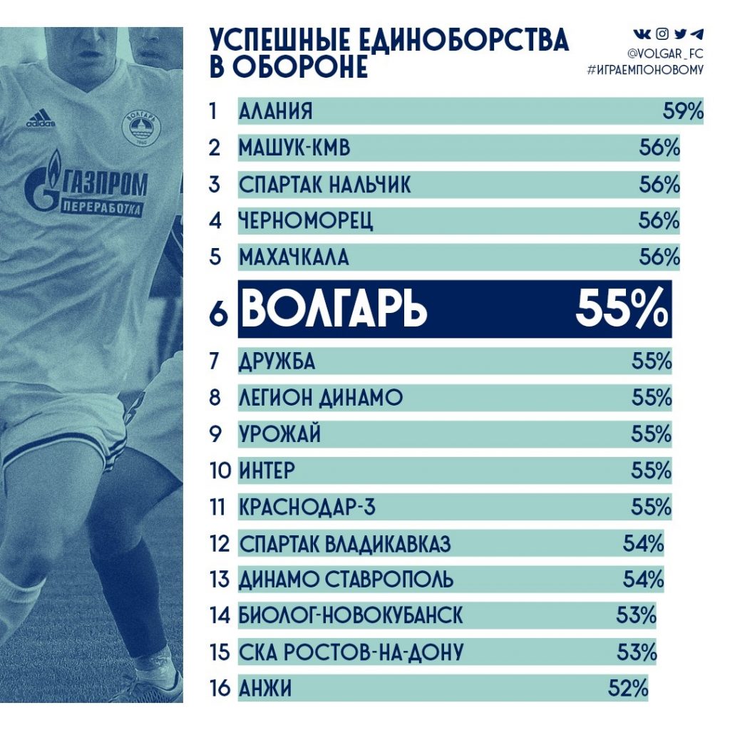 Волгарь». Итоги первой половины сезона