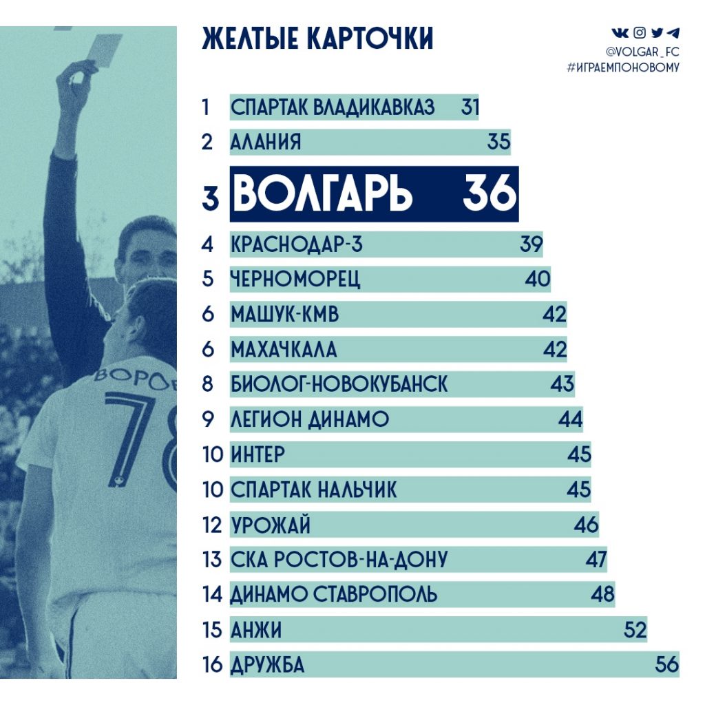 Волгарь». Итоги первой половины сезона