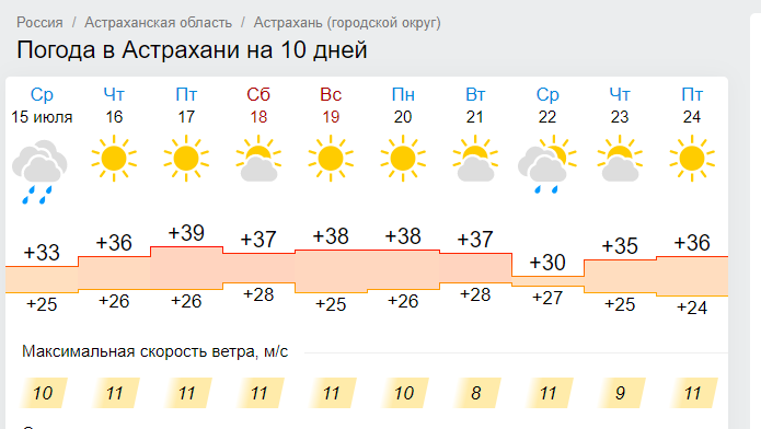 Погода астрахань на 14 дней самый. Погода в Астрахани. Погода в Астрахани на сегодня. Астрахань климат. Астрахань градус.