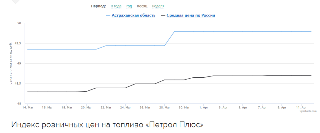 Рост цен на бензин 2023. Стоимость бензина в начале 2021. Цены на бензин 2000 год. Стоимость бензина в 2000 году. Бензин в 2006 году цена.