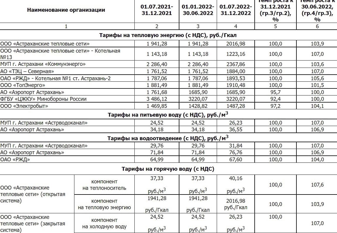 Тарифы ЖКХ Астрахань 2022. Тарифы ЖКХ В Астрахани на 2022 год. Тарифы на коммунальные услуги на 2022 год Саратов. Тарифы ЖКХ С 1 июля 2022 года Астрахань таблица.