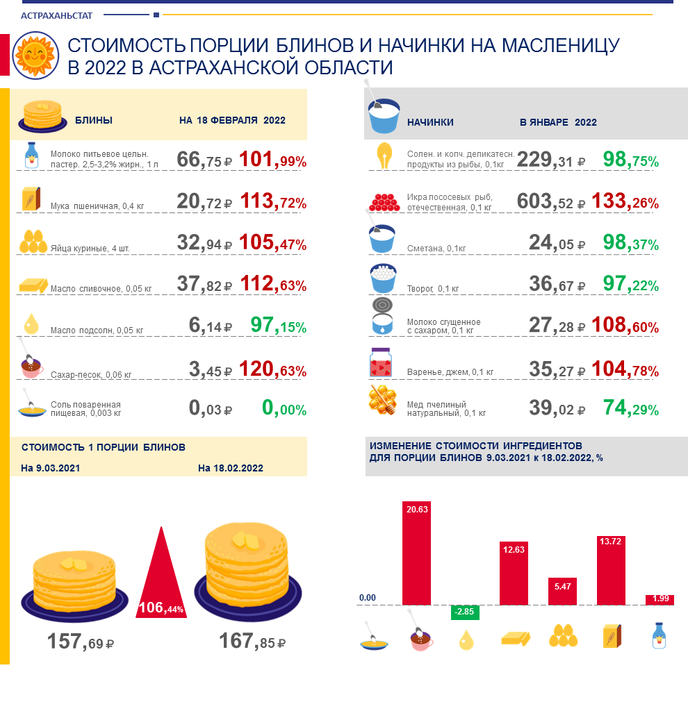 Цена порции блинов в Астрахани подскочила почти на 7% за год