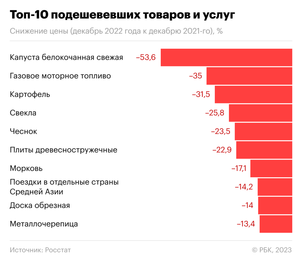 Сильно упали цены. Самые продаваемые товары 2022. Рост цен в России. Самый продаваемый товар в мире. Самый продаваемый товар 2022 года.