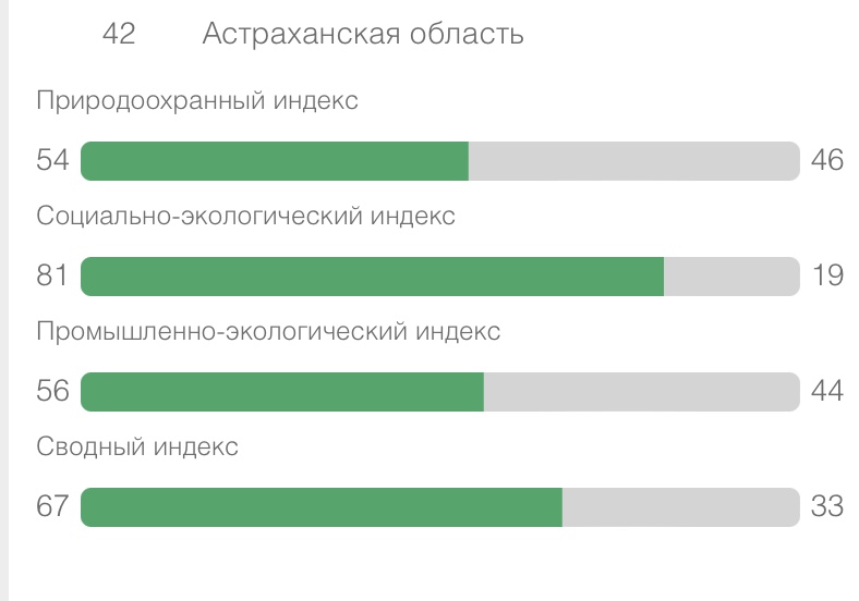 Национальный экологический рейтинг. Национальный экологический рейтинг России. Национальный экологический рейтинг 2023. Национальный экологический рейтинг регионов РФ 2023. Национальный экологический рейтинг регионов 2023.