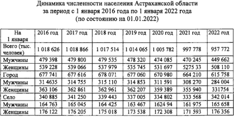 Астрахань численность населения