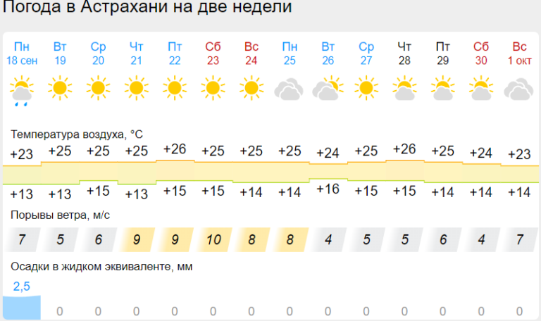 Погода в Астрахани — обзор и прогноз погоды завтра и …