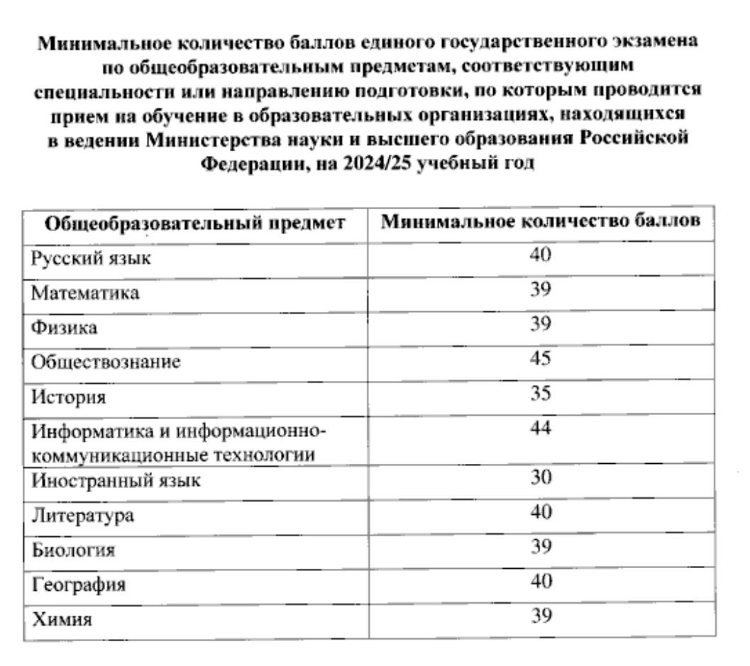 Минимальные баллы егэ 2024 в вузы. Минимальные баллы ЕГЭ. Минимальные баллы для поступления в вуз. Минимальный балл ЕГЭ Информатика. Минимальный балл ЕГЭ математика.