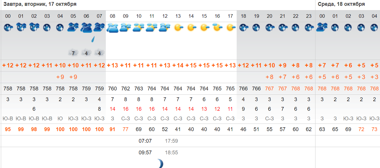 Погода в астрахани на завтра по часам. Погода на вторник. Погода в Астрахани на 10. Астрахань погода по месяцам. Астрахань погода в октябре.