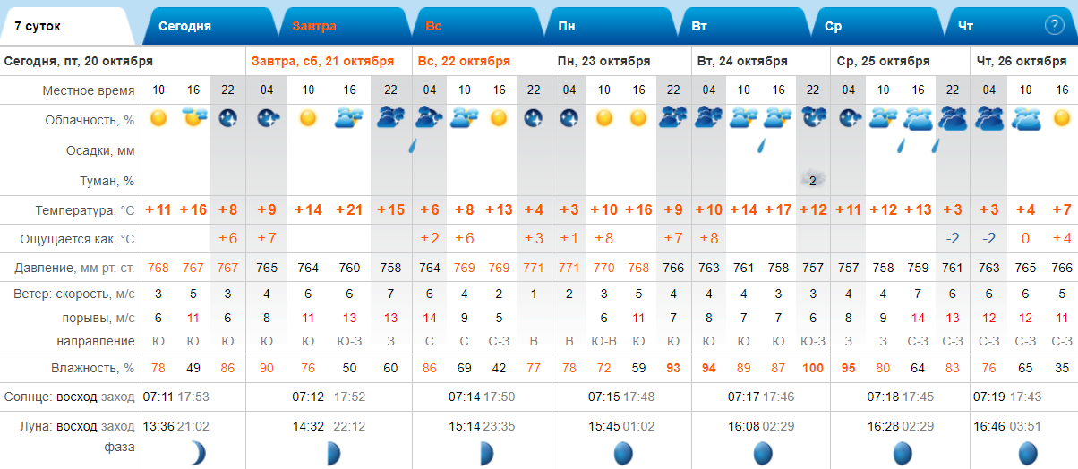 Gismeteo rp5