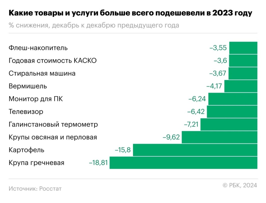 Стало известно, на какие продукты сильнее всего снизились цены в 2023 году