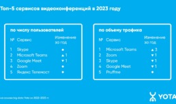 Аналитика Yota: среди астраханцев выросла популярность российских сервисов для видеоконференций