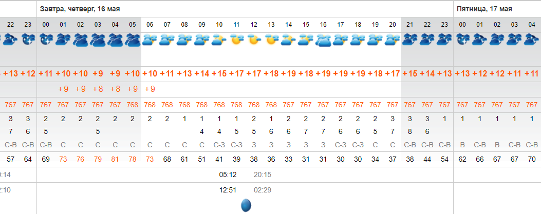 Погода астрахань 16 мая
