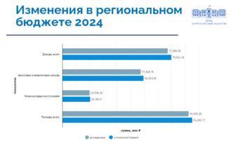 Бюджет Астраханской области увеличили на 2,5 миллиарда рублей 