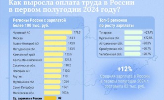 Астраханская область вошла в топ‑5 регионов России по росту зарплат