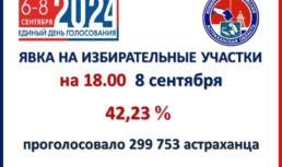 В Астрахани проголосовало уже почти 300 тысяч человек